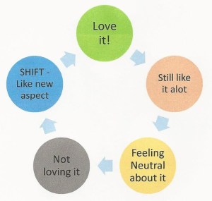 Love it - Not Love it Cycle